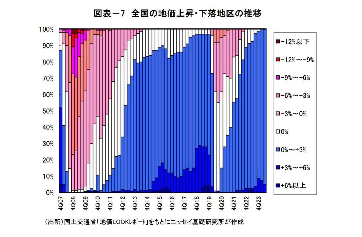 図表－7　全国の地価上昇・下落地区の推移