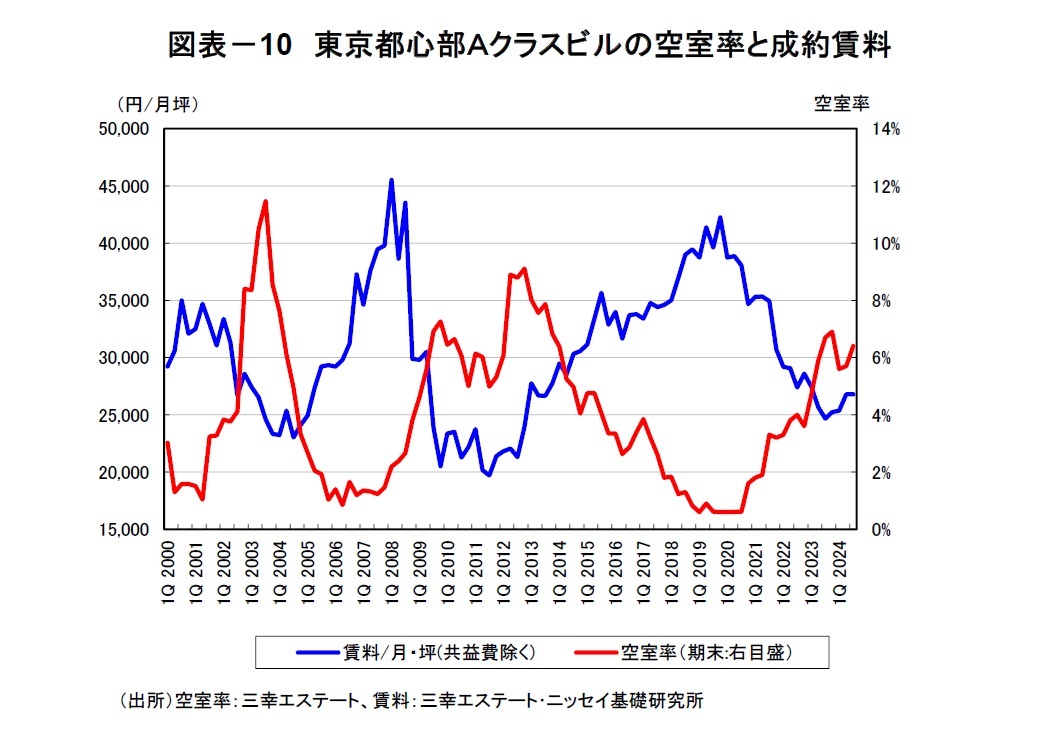 図表－10　東京都心部Ａクラスビルの空室率と成約賃料