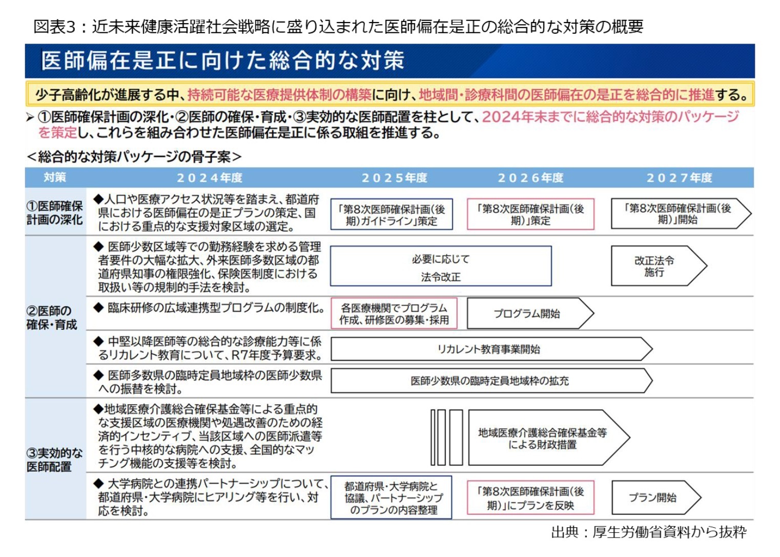 図表3：近未来健康活躍社会戦略に盛り込まれた医師偏在是正の総合的な対策の概要