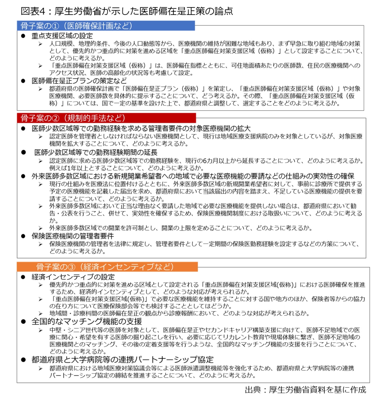 図表4：厚生労働省が示した医師偏在是正策の論点