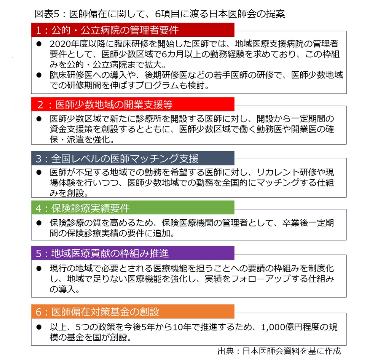 図表5：医師偏在に関して、6項目に渡る日本医師会の提案