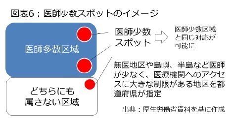 図表6:医師少数スポットのイメージ
