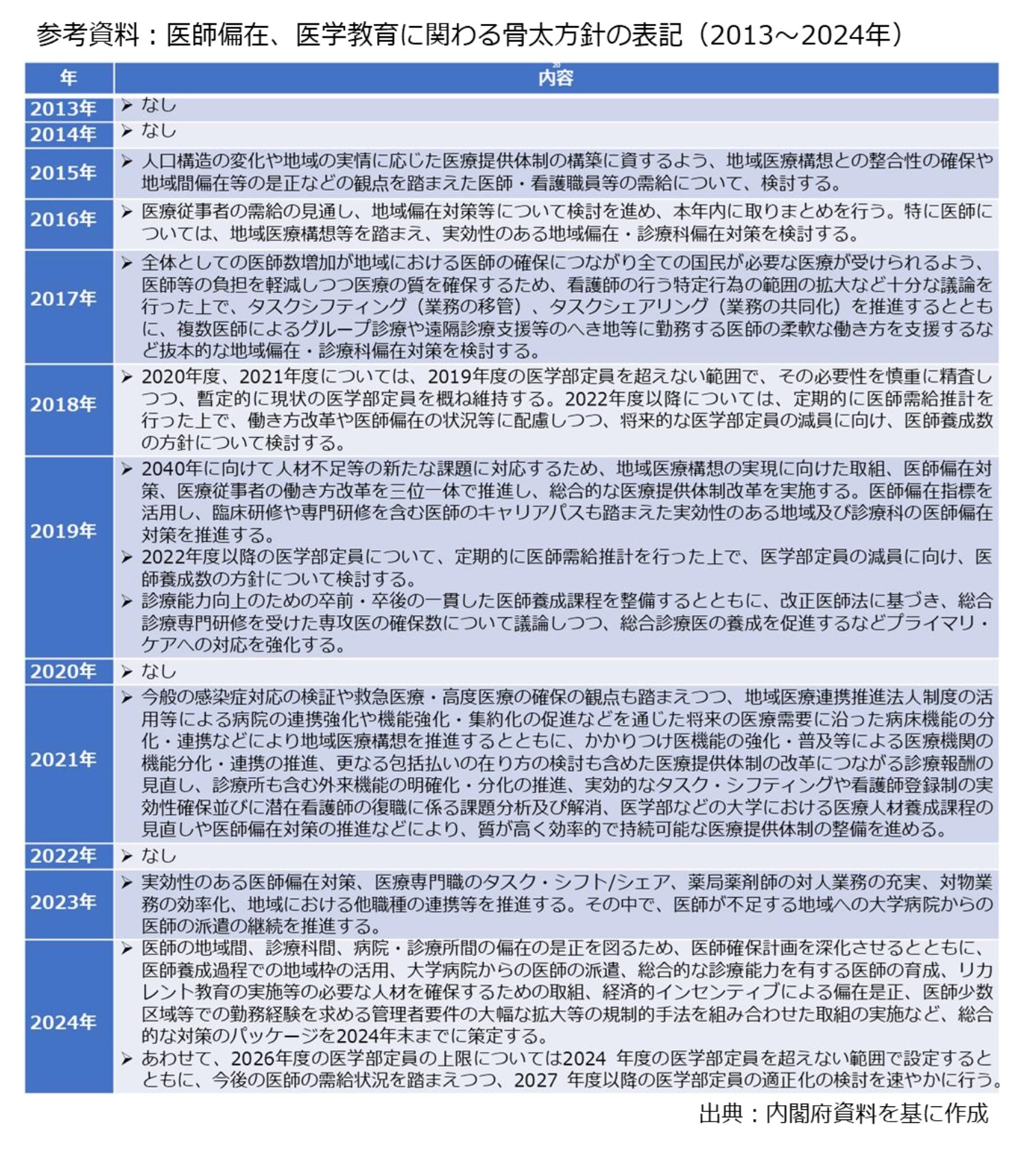 参考資料:医師偏在、医学教育に関わる骨太方針の表記(2013~2024年)