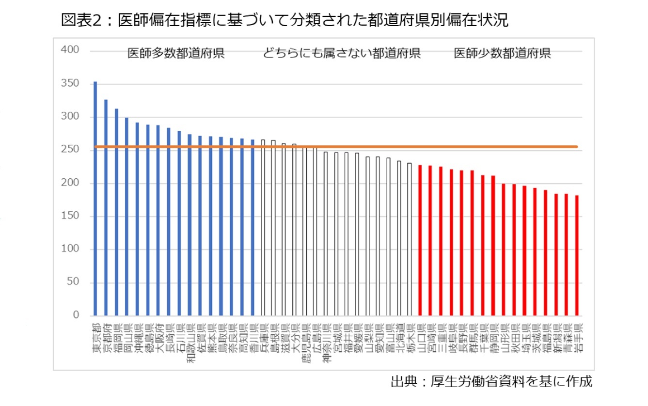 図表2：医師偏在指標に基づいて分類された都道府県別偏在状況