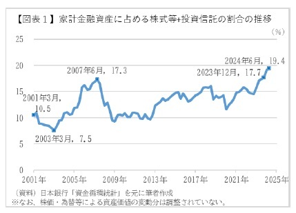 【図表1】家計金融資産に占める株式等+投資信託の割合の推移