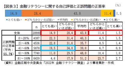 【図表3】金融リテラシーに関する自己評価と正誤問題の正答率