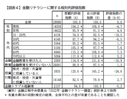 【図表４】金融リテラシーに関する相対的評価指数