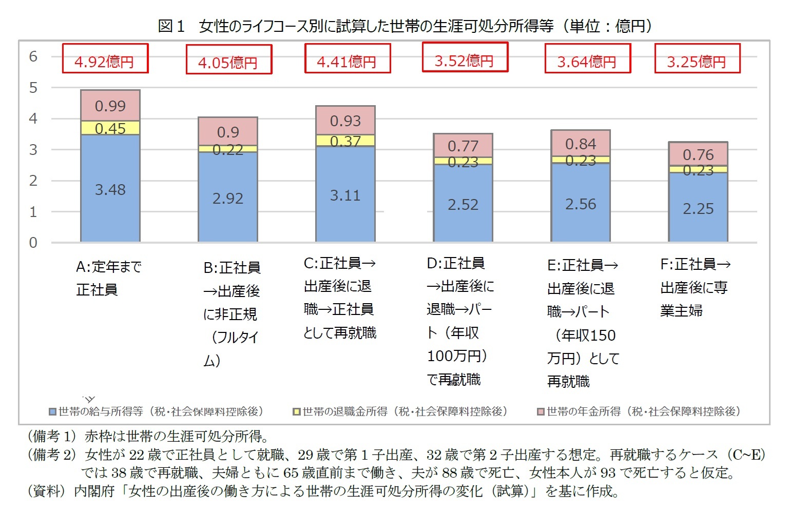 図１　女性のライフコース別に試算した世帯の生涯可処分所得等（単位：億円）