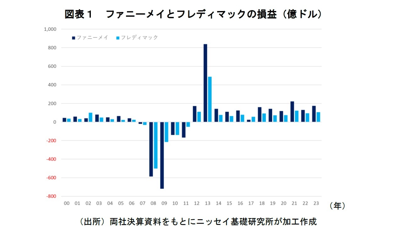 図表1 ファニーメイとフレディマックの損益(億ドル)