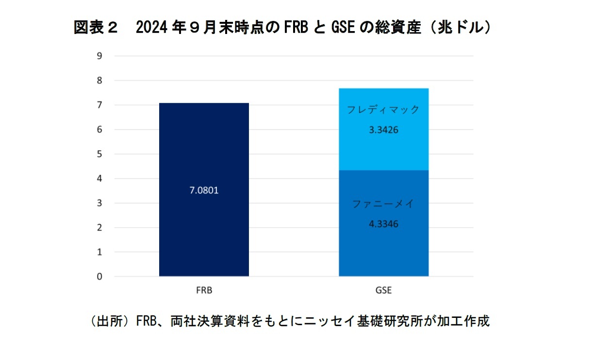 図表2 2024年9月末時点のFRBとGSEの総資産(兆ドル)