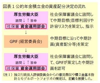 図表１公的年金積立金の資産配分決定の流れ