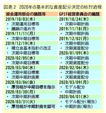 図表2 2020年の基本的な資産配分決定の検討過程