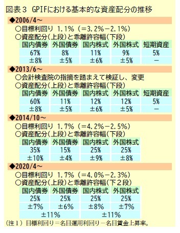 図表3 GPIFにおける基本的な資産配分の推移