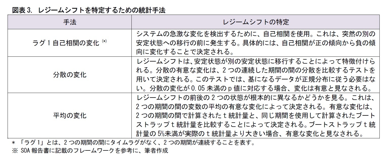 図表3. レジームシフトを特定するための統計手法