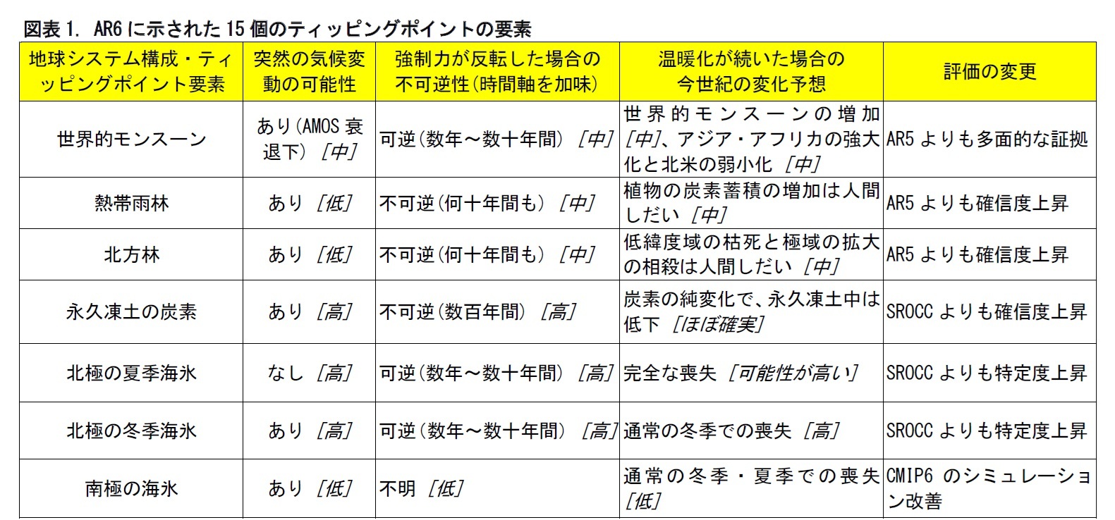図表1-1. AR6に示された15個のティッピングポイントの要素
