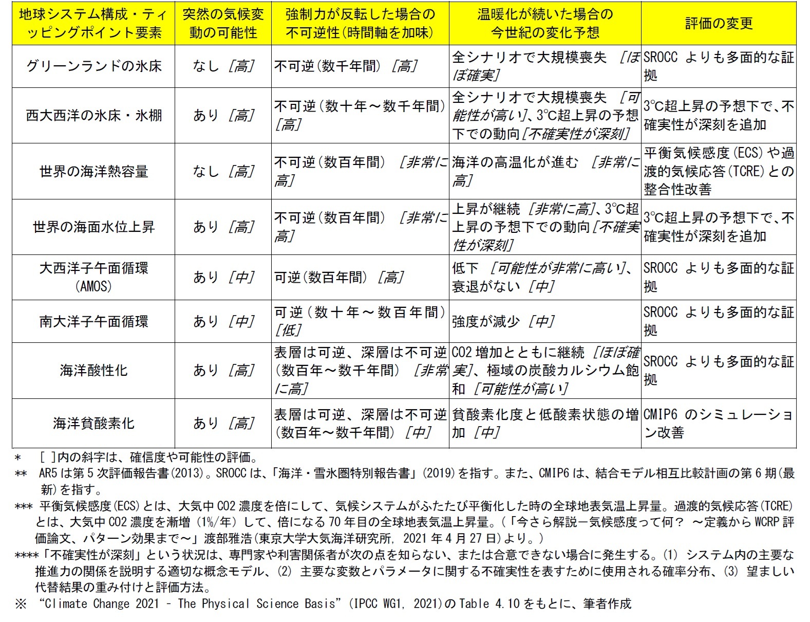 図表1-2. AR6に示された15個のティッピングポイントの要素