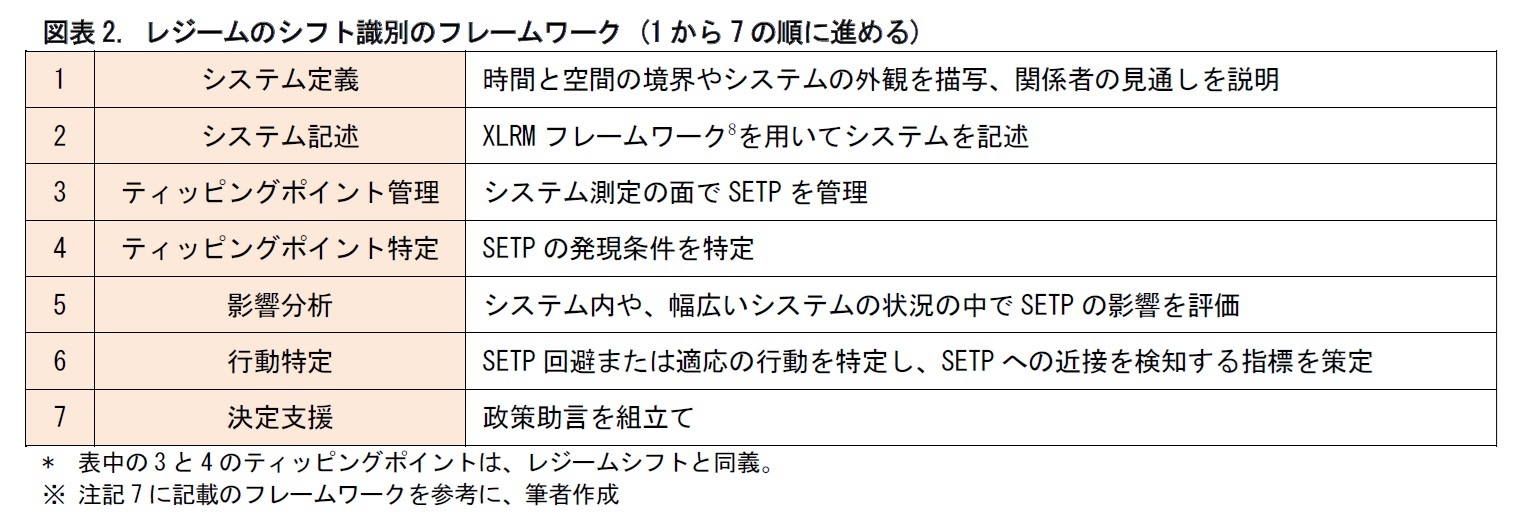 図表2. レジームのシフト識別のフレームワーク (1から7の順に進める)