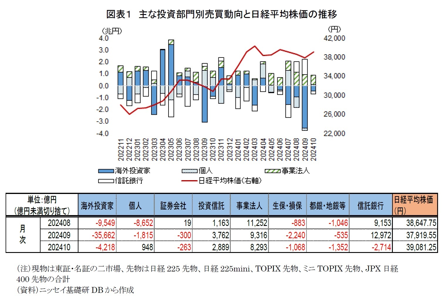 図表１　主な投資部門別売買動向と日経平均株価の推移
