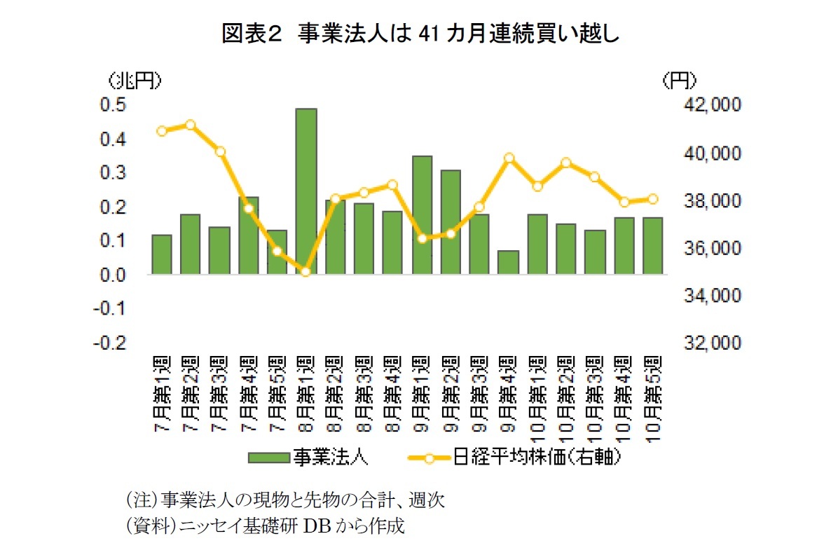 図表２　事業法人は41カ月連続買い越し