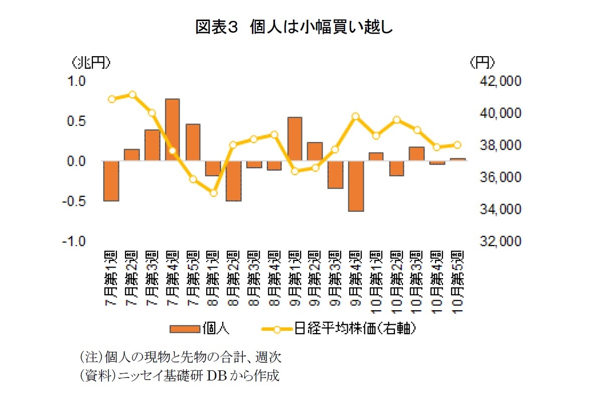 図表３　個人は小幅買い越し