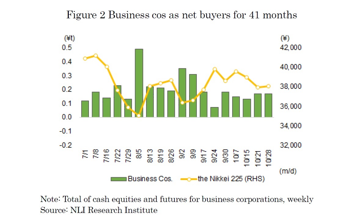 Figure 2 Business cos as net buyers for 41 months