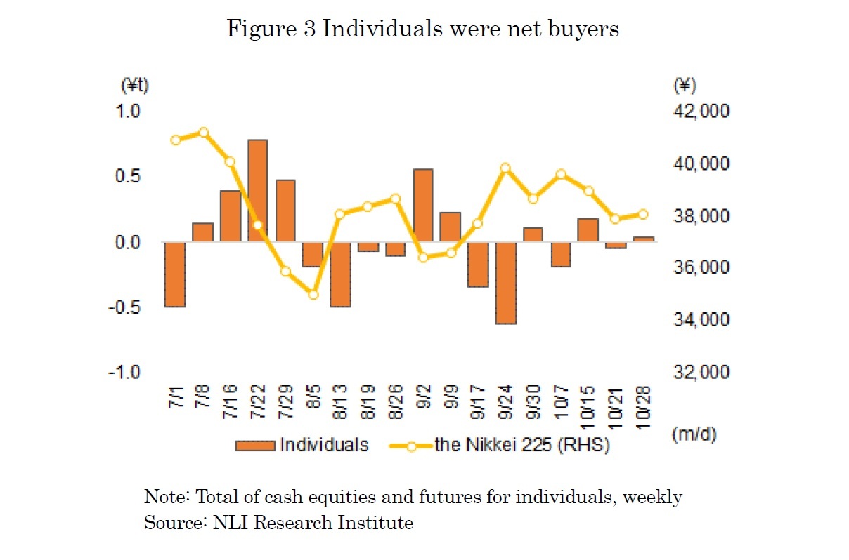 Figure 3 Individuals were net buyers