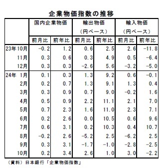 企業物価指数の推移
