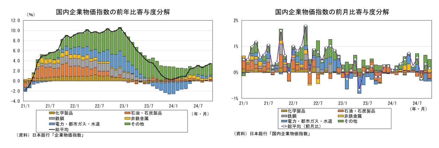 国内企業物価指数の前年比寄与度分解国内企業物価指数の前月比寄与度分解