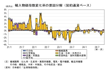 輸入物価指数変化率の要因分解(契約通貨ベース)