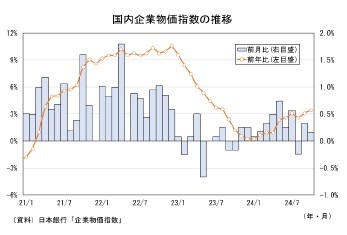 国内企業物価指数の推移