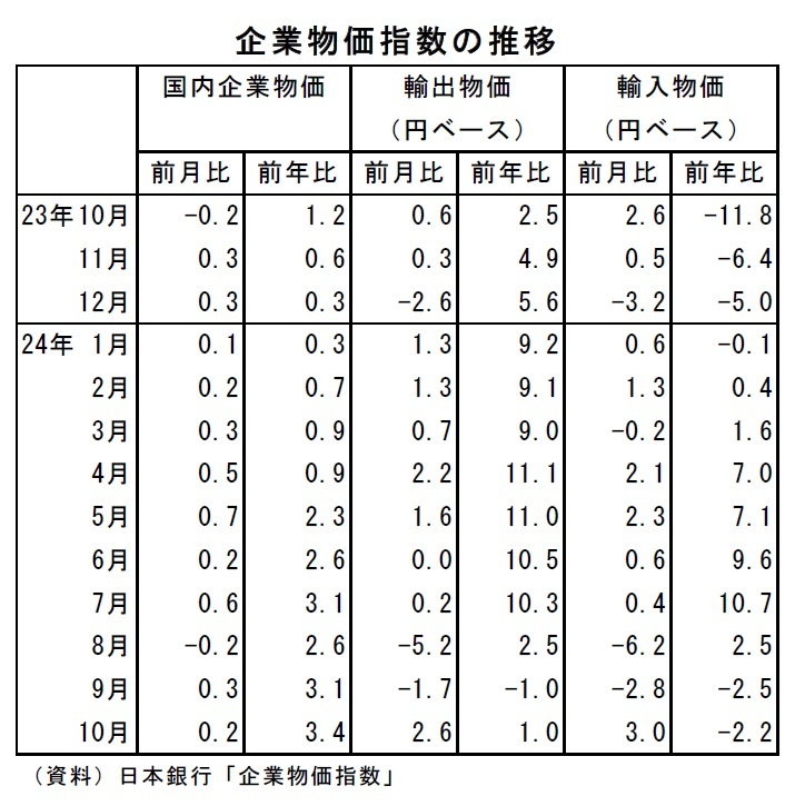 企業物価指数2024年10月～国内企業物価は2ヵ月連続で伸び拡大