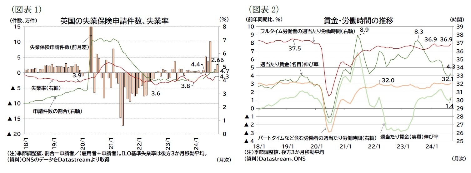 （図表1）英国の失業保険申請件数、失業率/（図表2）賃金・労働時間の推移