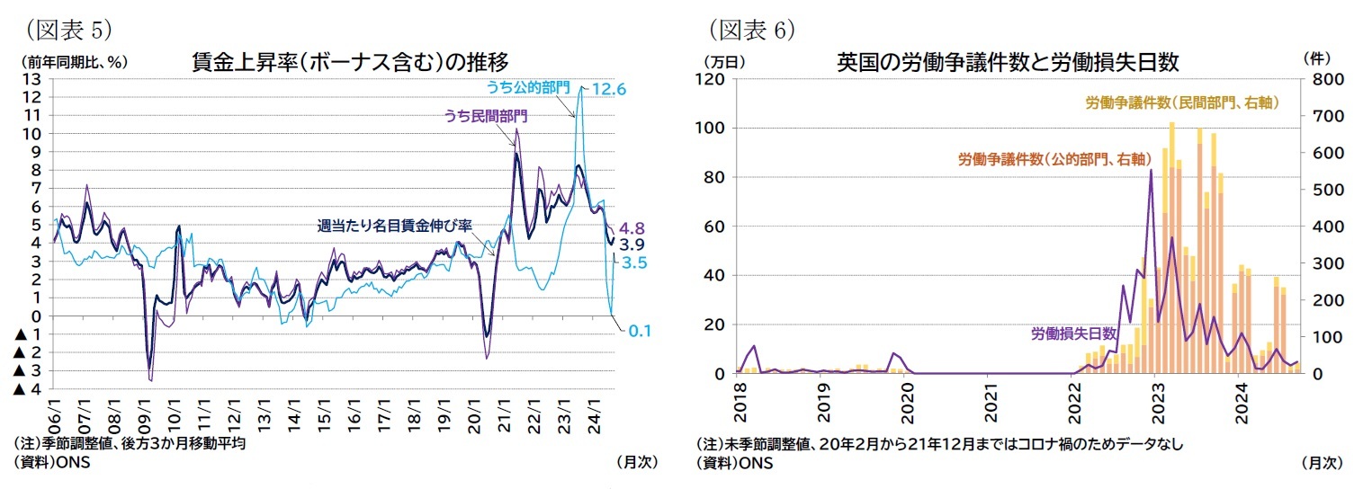 （図表5）賃金上昇率（ボーナス含む）の推移/（図表6）英国の労働争議件数と労働損失日数