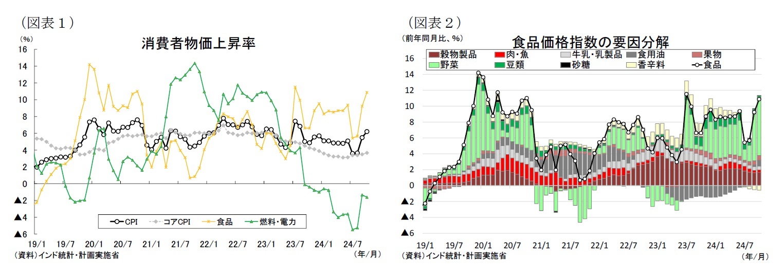 (図表1)消費者物価上昇率/(図表2)食品価格指数の要因分解