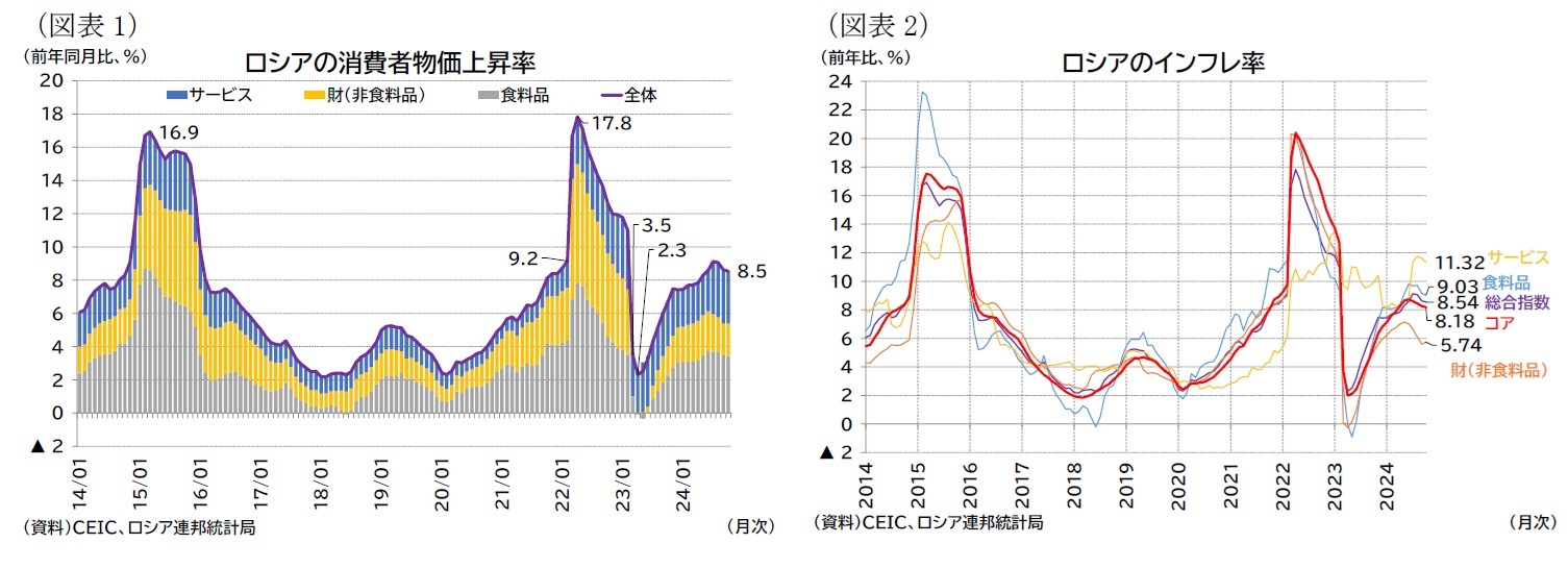 （図表1）ロシアの消費者物価上昇率/（図表2）ロシアのインフレ率