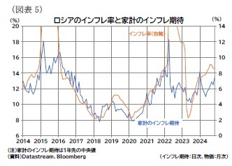 （図表5）ロシアのインフレ率と家計のインフレ期待