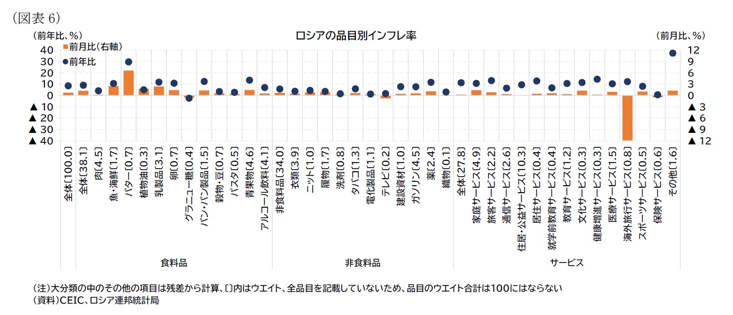 （図表6）ロシアの品目別インフレ率