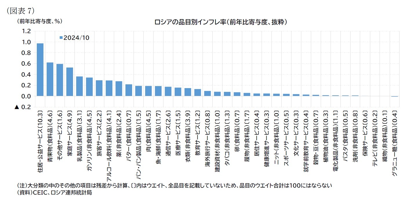 （図表7）ロシアの品目別インフレ率（前年比寄与度、抜粋）