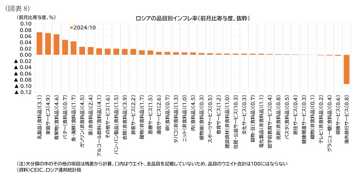 （図表8）ロシアの品目別インフレ率（前月比寄与度、抜粋）