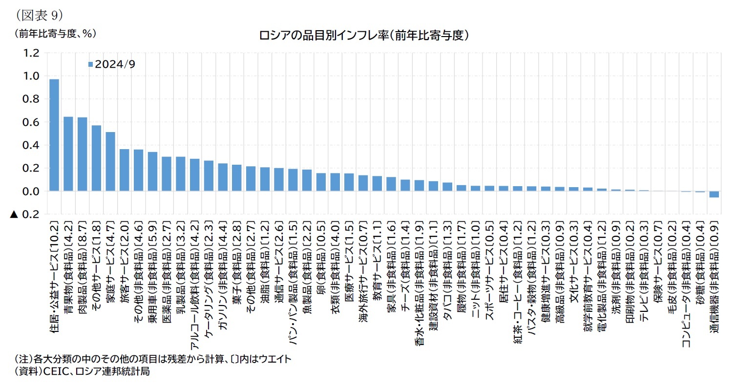 （図表9）ロシアの品目別インフレ率（前年比寄与度）