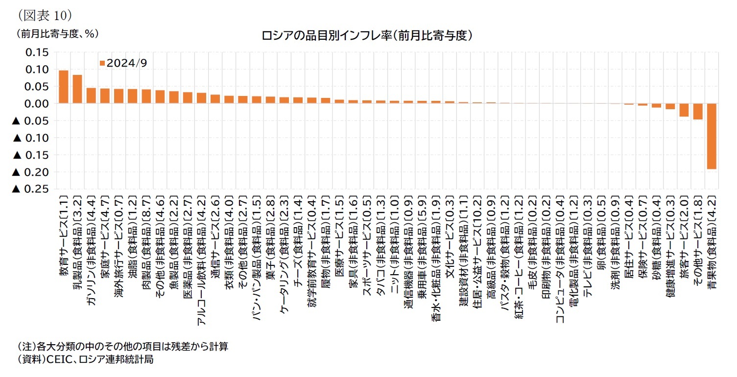 （図表10）ロシアの品目別インフレ率（前月比寄与度）