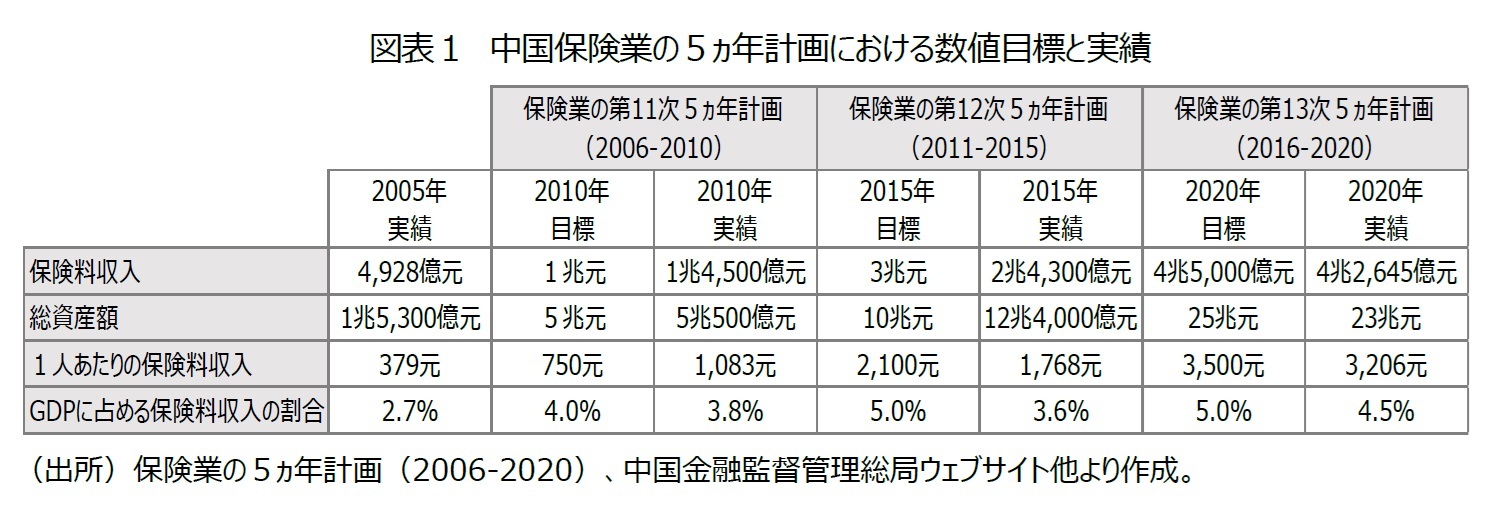 図表１　中国保険業の５ヵ年計画における数値目標と実績
