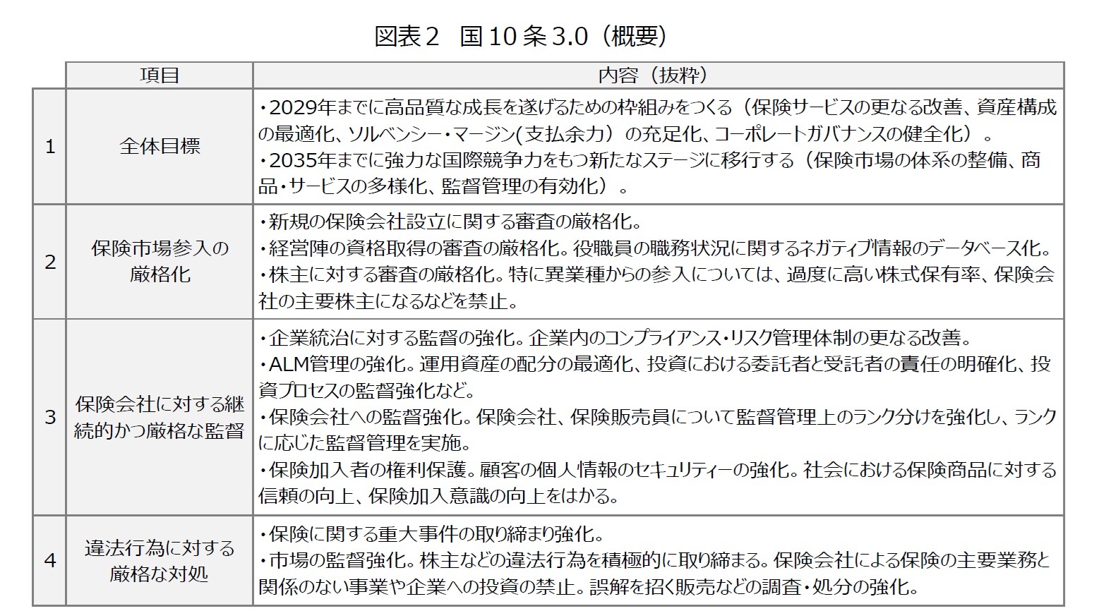 図表２　国10条3.0（概要）