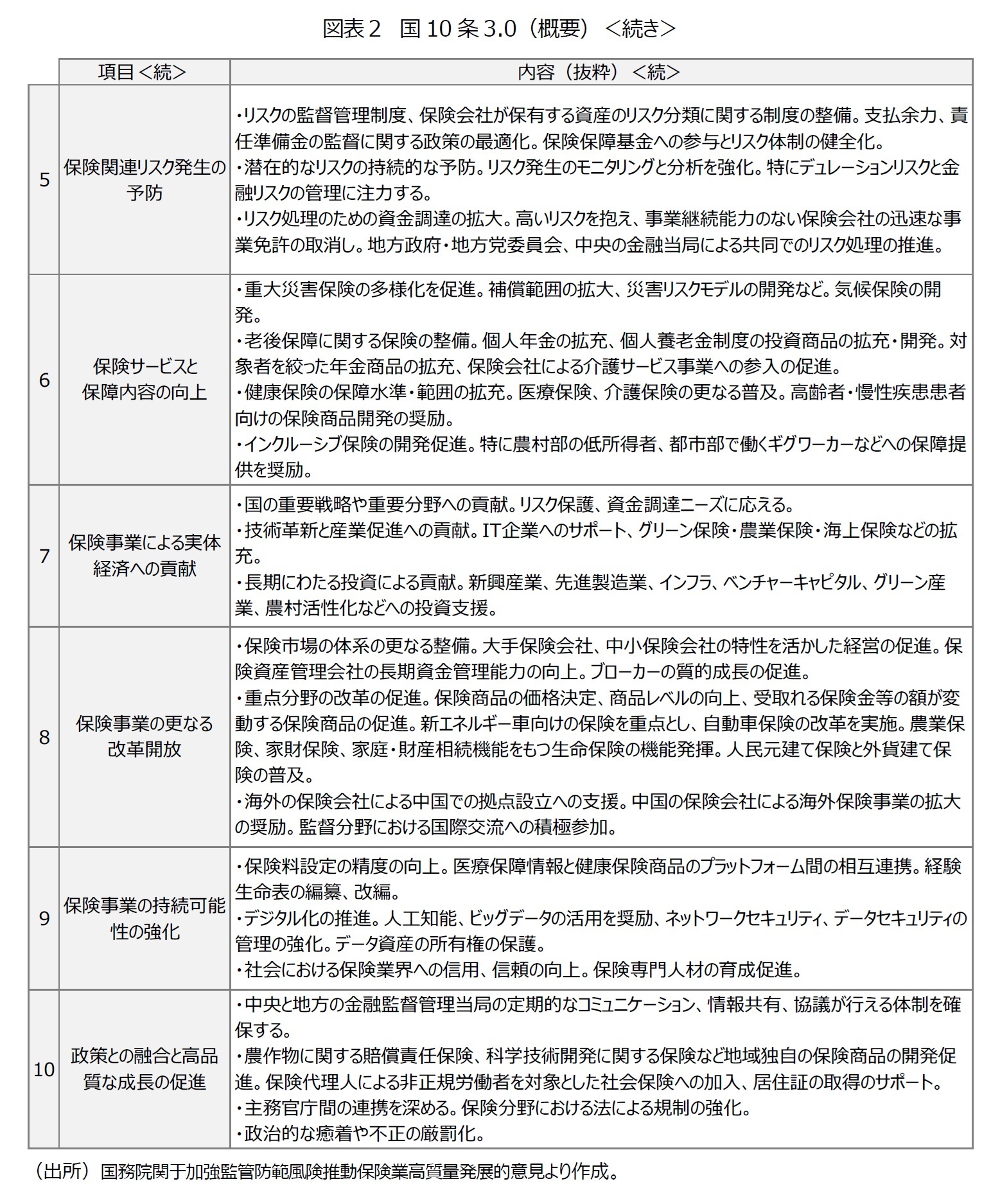 図表２　国10条3.0（概要）＜続き＞