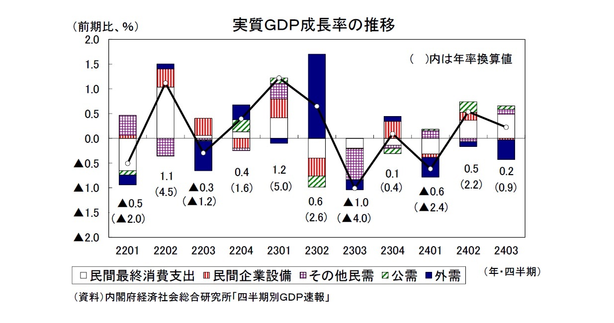 実質ＧＤＰ成長率の推移