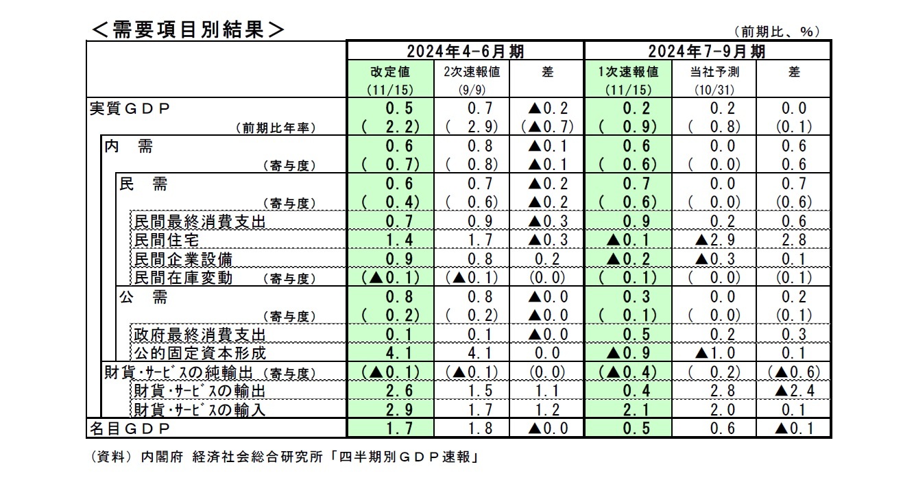 需要項目別結