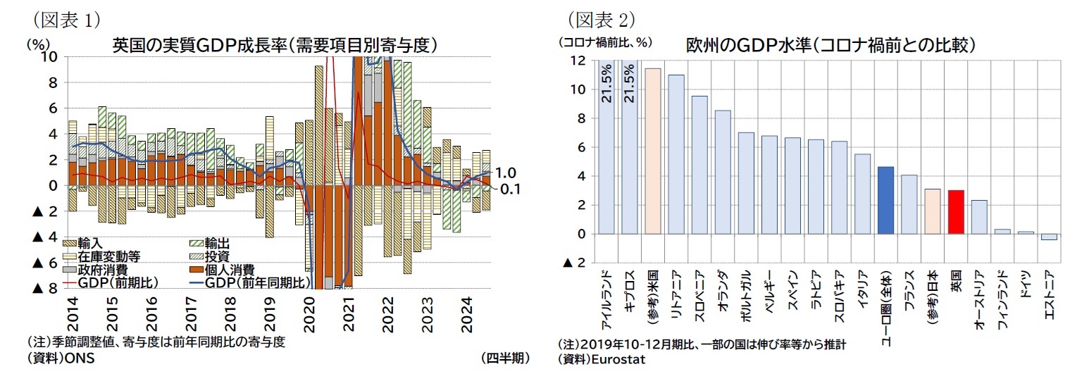 （図表1）英国の実質ＧＤＰ成長率（需要項目別寄与度）/（図表2）欧州のＧＤＰ水準（コロナ禍前との比較）