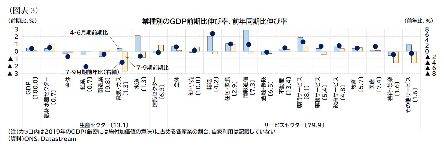 （図表3）業種別のＧＤＰ前期比伸び率、前年同期比伸び率