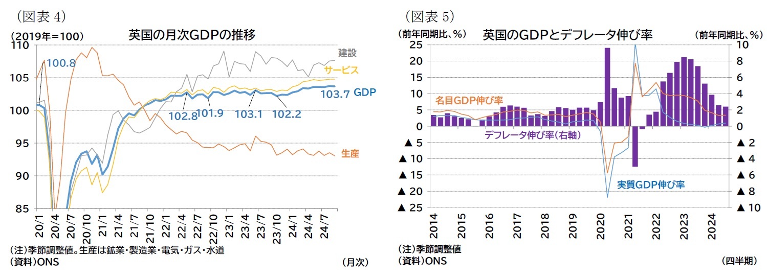 （図表4）英国の月次ＧＤＰの推移/（図表5）英国のＧＤＰとデフレータ伸び率