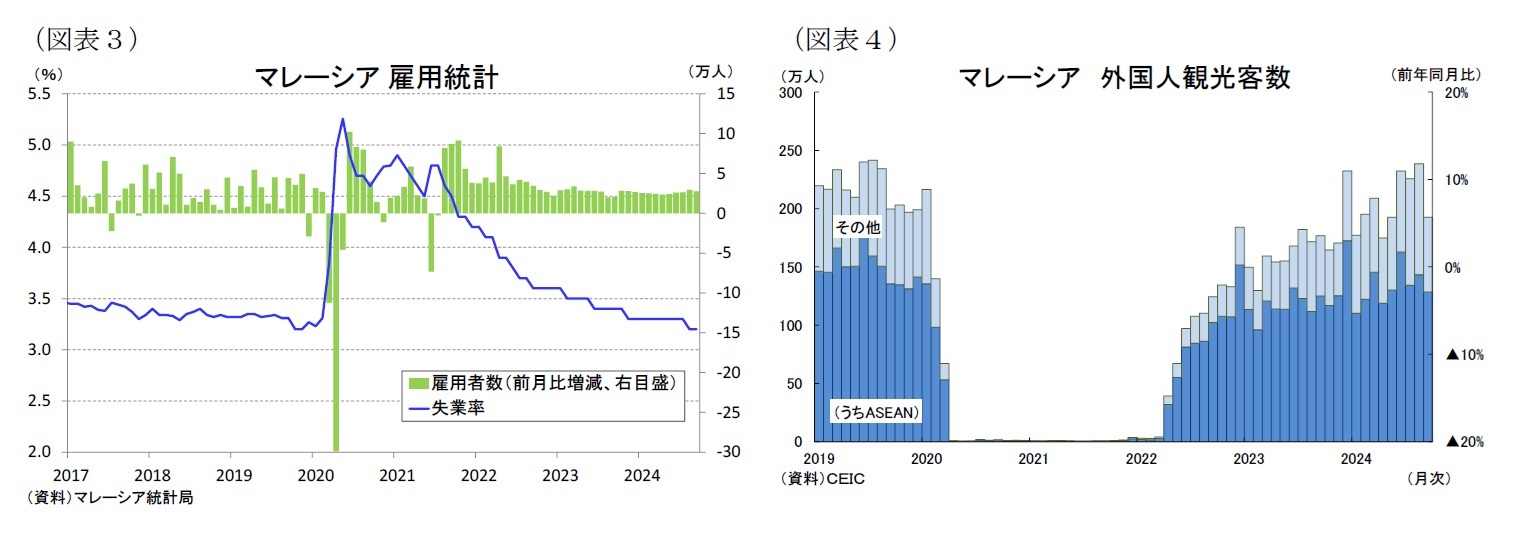 （図表３）マレーシア雇用統計/（図表４）マレーシア 外国人観光客数